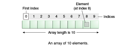 arrays in java