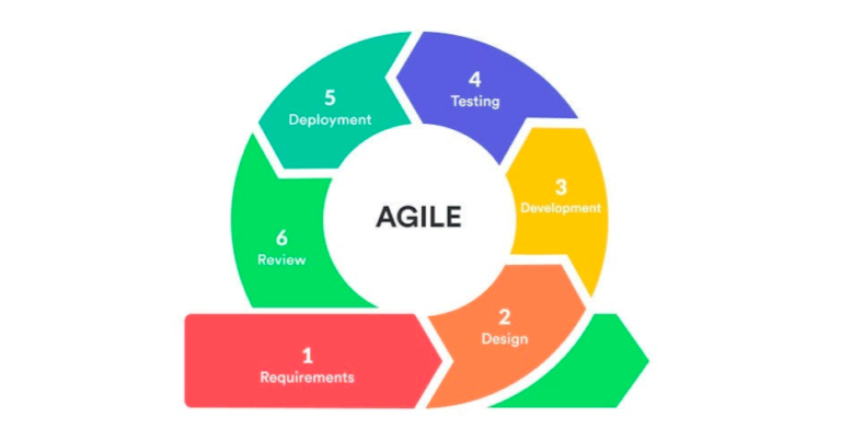 What is the Best Software Development Methodology?