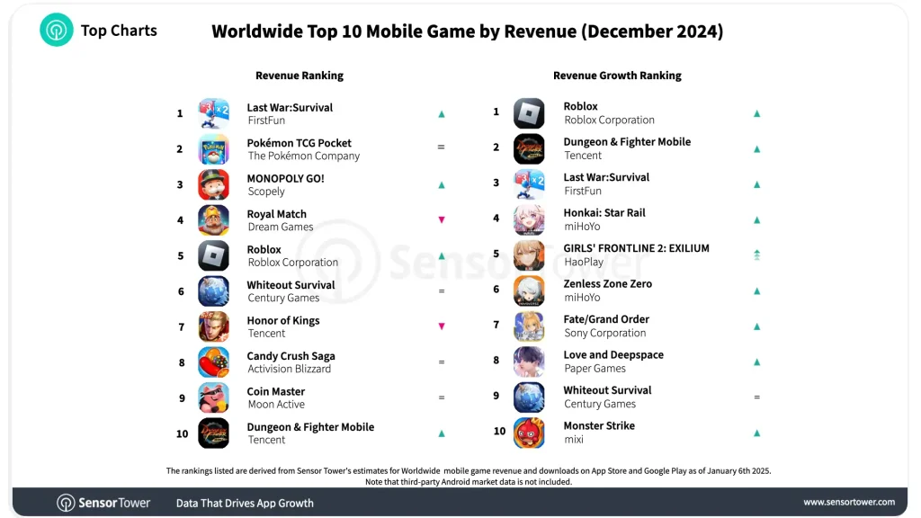 worldwide top 10 mobile Games by Revenue